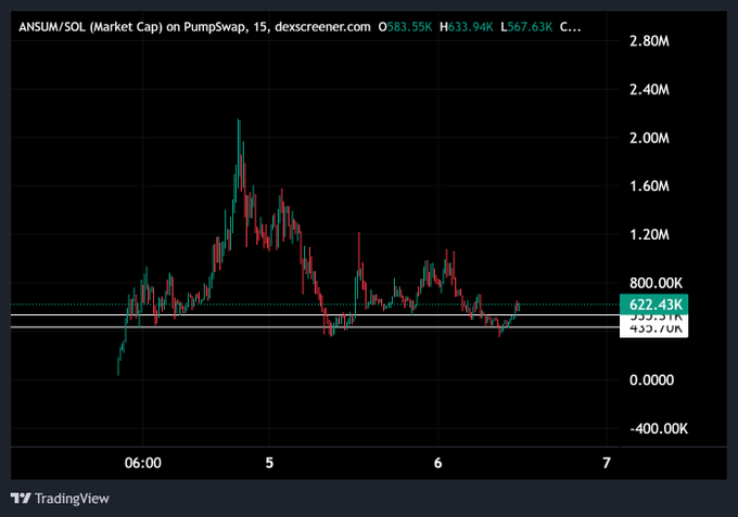 A TradingView candlestick chart displays ANSUM/SOL market cap on PumpSwap, showing a peak near $2.1M before pulling back to around $622.43K, supporting the post's claim of well-timed entries on Ansem-promoted tokens like $ANSUM.