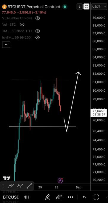 A cryptocurrency chart showing BTCUSDT Perpetual Contract at 77,645.0 (-3.19%), with hand-drawn arrows indicating a price dip and recovery pattern.