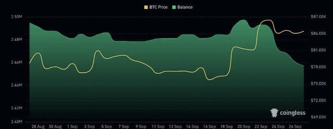 A dark-themed chart from Coinglass displays BTC Price and Balance trends with a yellow line over a green area chart, covering dates from August 28 to September 26.