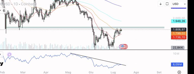 The image shows a 1-day Coinbase USD (SD:1D) trading chart for Ethereum, with the current price at $1,806.97 after a dip toward the $1,736.70 support zone, accompanied by the On-Balance Volume (OBV) indicator at 8.09M showing a potential bullish divergence pattern. This visually supports the post's claim that a bullish OBV signal could propel ETH toward the $2,000 resistance level.