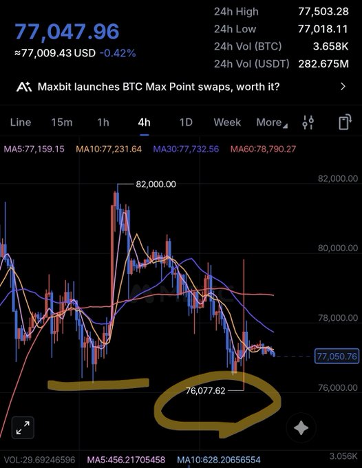 The image shows a Bitcoin (BTC) trading chart displaying a current price of $77,047.96, down 0.42% on the 4-hour timeframe, with moving averages (MA5, MA10, MA30, MA60) visible and a circled low of $76,077.62 highlighted at the bottom. This chart visually confirms the post's observation of BTC's boring sideways consolidation and illustrates the brief dip below $76,000 that likely triggered stop-loss orders on long positions, as the same low appears across CME futures and Binance charts.
