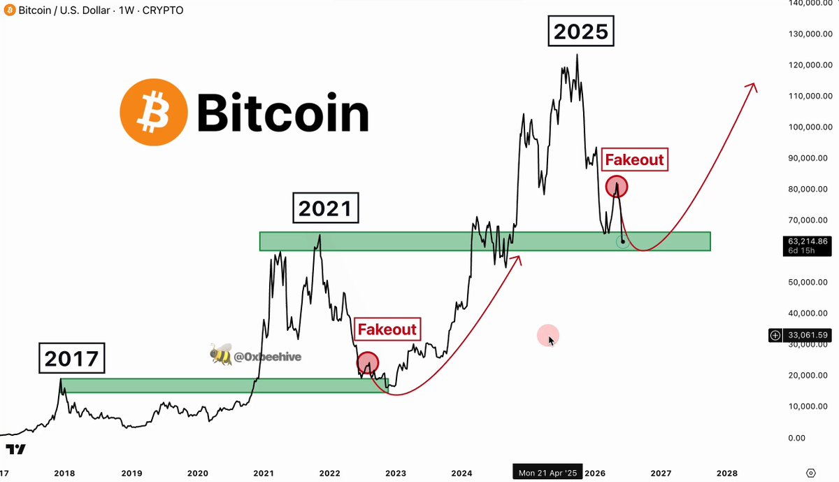 The image shows a chart with Bitcoin price and market trends displayed, indicating that the price of Bitcoin has been steadily increasing since 2016, reaching a peak value of around $64,000 in 2017. This upward trend has been followed by a fall in 2018, where the price dropped to around $62,000, then recovered slightly after falling back down to $66,000 in 2019 and $67,500 in 2020. The chart also reveals that a speculative bubble called "Fakerout" is at play, which has caused Bitcoin prices to fluctuate dramatically over time due to short-term market manipulation rather than long-term fundamentals.