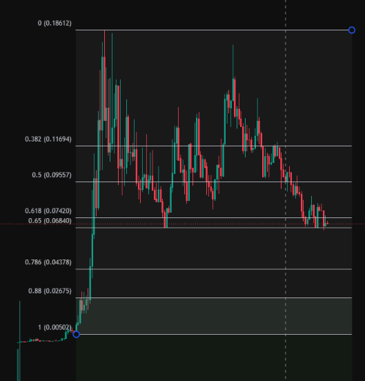 A dark-themed financial chart with red and green candlesticks and horizontal lines labeled with Fibonacci retracement levels like '0.382 (0.11694)', '0.618 (0.07420)', and '0.786 (0.04378)'.