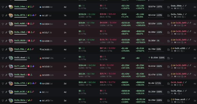 The image displays a GMGN wallet tracking interface listing 14 crypto wallets with associated addresses (including 0xf29...d96, 0x3ea...9a5, 0x03e...8529, and 0x77a...caf0) holding $CASHCAT, with combined holdings of roughly 8.5% of the token supply and wallets created within the last hour, illustrating concentrated early insider ownership.
