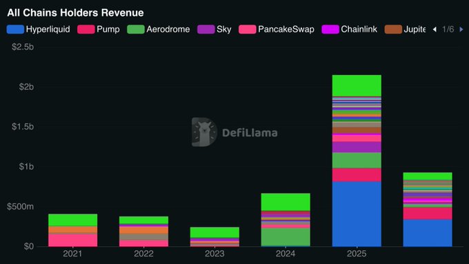A stacked bar chart titled "All Chains Holders Revenue" from DefiLlama showing token holder revenue growing from roughly $250M in 2021 to a projected $2.15B in 2025, with Hyperliquid (blue), Pump (red), and Aerodrome (green) emerging as the largest contributors in the most recent year.