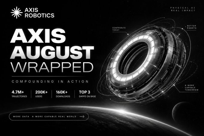 Promotional graphic for Axis Robotics titled 'Axis August Wrapped: Compounding in Action,' highlighting stats like 4.7M+ trajectories, 200K+ users, and 160K+ downloads next to a futuristic mechanical ring.