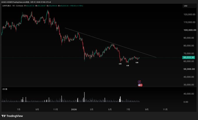 A TradingView chart of ARKD-HU28 (Bitcoin/CNY) trading near 65,033.30 USD shows a daily candlestick pattern with a descending trendline and a small head-and-shoulders bottom forming near support, visually supporting the post's claim that BTC is on the verge of a rebound.