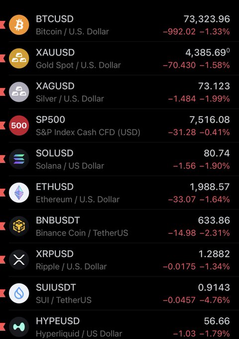 In the image, there is a digital display showing the performance of various cryptocurrencies such as Bitcoin, Etherium, Ripple, SSolusd, Uxrd, and HYPERUDSD over several days. The chart depicts both increasing and decreasing trends in different cryptocurrency values. However, from the image's context alone, it appears that some of these cryptocurrencies are not performing well or have had a negative trend due to red shading on the display representing price drops.