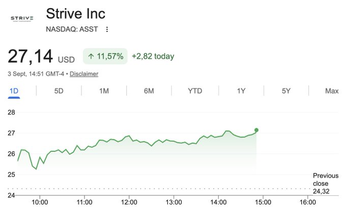 A Google Finance chart for Strive Inc (NASDAQ: ASST) showing a stock price of $27.14 USD, up 11.57% (+2.82) for the day.