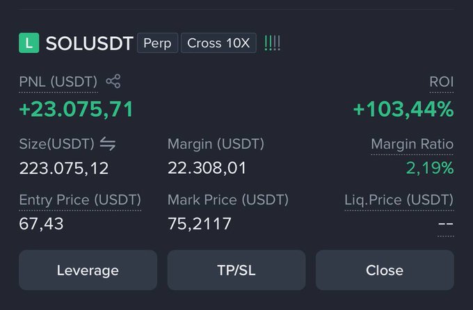 A trading interface screenshot showing a long position on SOLUSDT perpetual futures with 10x cross leverage, displaying a PNL of +23,075.71 USDT, ROI of +103.44%, entry price of 67.43, and mark price of 75.2117.