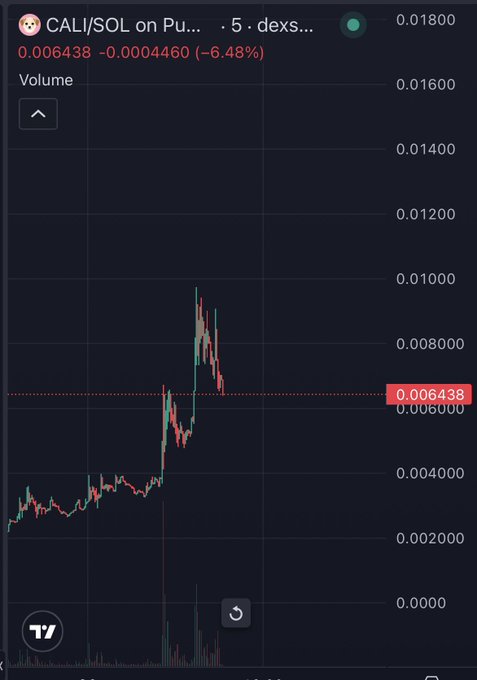 A TradingView chart showing CALI/SOL on Pump with a price of 0.006438, down 6.48%, on a 5-minute timeframe.