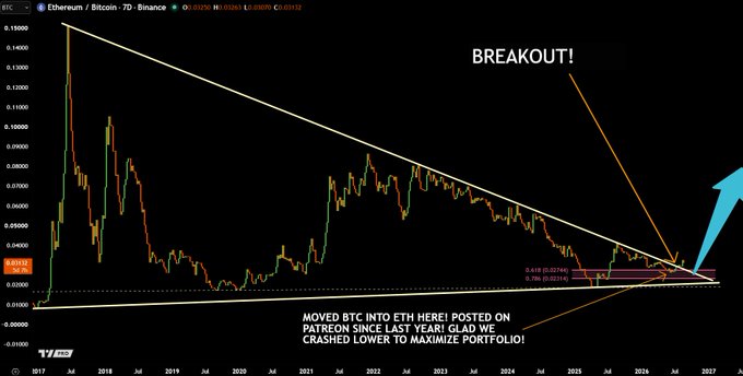 A TradingView 7-day chart of Ethereum/Bitcoin (ETH/BTC) shows a long-term descending triangle pattern breaking upward, labeled "BREAKOUT!" with a large blue arrow pointing up, marking resistance at 0.02746 and support at 0.02312. The caption "MOVED BTC INTO ETH HERE! POSTED ON PATREON SINCE LAST YEAR! GLAD WE CRASHED LOWER TO MAXIMIZE PORTFOLIO!" highlights a successful early call tied to the post's prediction of an impending ETH strength–driven altcoin/shitcoin season.
