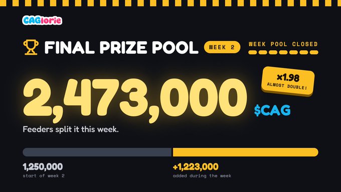 Promotional graphic showing a final prize pool of 2,473,000 $CAG for Week 2, noting 'Feeders split it this week' with progress bars showing the pool nearly doubled.