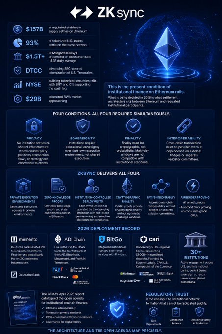The image displays a blue infographic with various information about cryptocurrencies, specifically focusing on Etherium's recent development in stablecoins. The infographic illustrates how Etherium's tokens can be used for tokenized U.S. assets to settle on the Ethereum blockchain. It also highlights how the majority of tokenized assets are settling on the same network and the role of major financial institutions like JPMorgan. Furthermore, it reveals how DTCC is advancing tokenization processes in exchange trading systems.