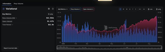 The image shows Variational's Perp Volume dashboard displaying key metrics including $24.504b Perp Volume 30d, $1.417b Open Interest, and $61.8m Total Raised, with a chart comparing Perp Volume (blue bars) and Open Interest (red line) from January through August 2026. The visualization supports the post's argument by illustrating how trading volume roughly doubled in a 2-day period (visible as a sharp spike in the blue bars), demonstrating increased platform activity despite the funding rate drop.