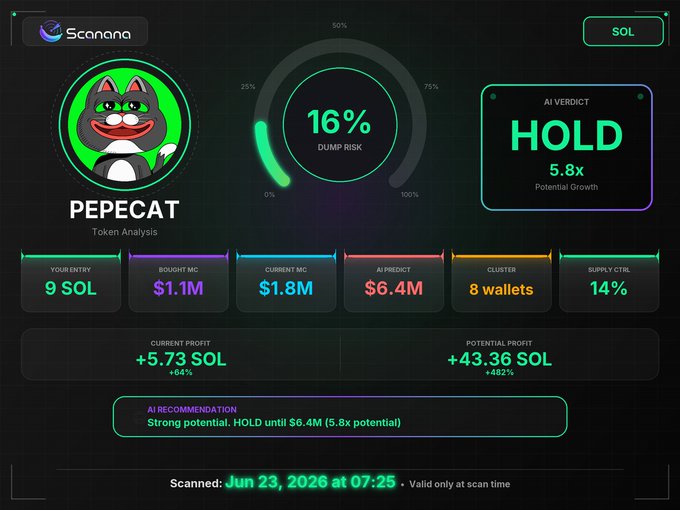 The image shows a Scanana token analysis dashboard for "PEPECAT" featuring a cat meme logo, displaying a 16% dump risk, an AI verdict of "HOLD" with 5.8x potential growth, current profit of +5.73 SOL (+64%), and potential profit of +43.36 SOL (+482%) at a current market cap of $1.8M versus an AI prediction of $6.4M. The optimistic HOLD recommendation with significant upside potential aligns with the post's bullish "$PEPECAT to the MOON" sentiment, supporting the call for holding through the anticipated "Catcoin Supercycle."