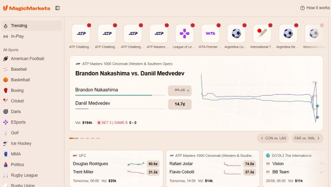 The MagicMarkets sports betting platform displaying an ATP Masters 1000 Cincinnati match between Brandon Nakashima and Daniil Medvedev, along with other upcoming events including UFC and tennis matches.