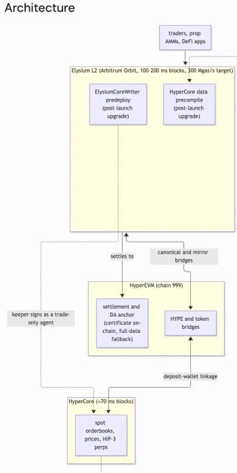 The image is a layered architecture diagram for Hyperliquid, featuring Elysium L2 (Arbitrum Orbit, 100-200 ms blocks, 300 Megs/s target) at the top with ElysiumCoreWriter and HyperCore data precompiles, which settles to HyperEVM (chain 999) containing settlement, DA anchor, and HYPE/token bridges, and connecting to HyperCore (~70 ms blocks) at the bottom running spot orderbooks and HIP-3 perps. It illustrates the technical stack supporting the meme and perpetuals trading ecosystem referenced in the post, showing how Kinetiq's kHYPE and the HIP-3 perpetuals market (Markets.xyz) fit into Hyperliquid's broader execution and asset issuance infrastructure.