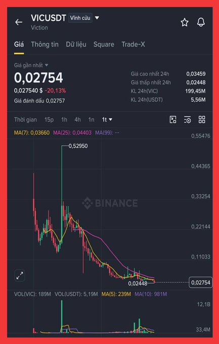 A Binance trading chart shows the VICUSDT price at 0.02754, down 20.13%, with 24h volume of 199.45M VIC and 5.56M USDT.