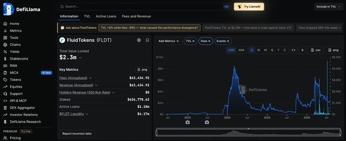 Screenshot of DefiLlama showing FluidTokens (FLDT) with Total Value Locked of $2.3M, featuring a TVL chart with a notable spike, alongside metrics like Fees (Annualized) of $63,434.92 and Revenue (Annualized) of $63,434.92.