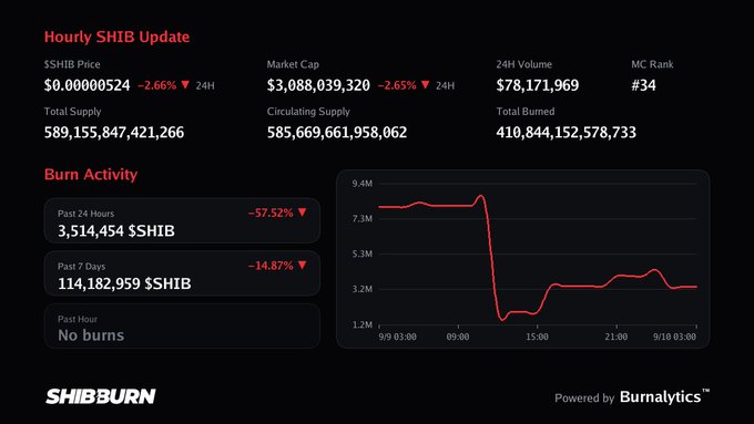 An 'Hourly SHIB Update' dashboard from SHIBBURN showing $SHIB price at $0.00000524, market cap of $3,088,039,320, burn activity with 3,514,454 $SHIB burned in the past 24 hours (-57.32%), and a chart of burn activity over time.