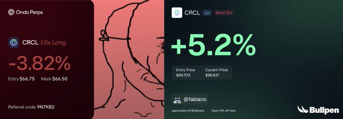 The image displays a comparison of two trading positions on Bullpen: an Ondo Perps short on CRCL showing a -3.82% loss (entry $66.75, mark $66.50, referral 9N7KB2) and a CRCL 10x long showing a +5.2% gain (entry $66.703, current $66.837, posted by @fabiano). This visually represents the delta-neutral strategy mentioned in the post, where offsetting long and short positions on $ANSEM aim to generate profits regardless of price direction.
