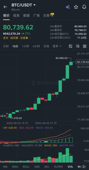 A Binance trading interface displaying the BTC/USDT pair at 80,739.62, up +4.77% (¥542,570.24), with a 4-hour candlestick chart showing a strong bullish trend and indicators including DIF, DEA, and MACD.