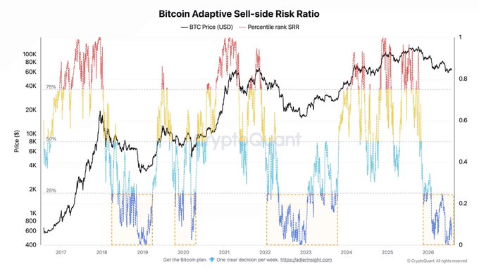 A Bitcoin Adaptive Sell-side Risk Ratio chart from CryptoQuant showing BTC price from 2017 to 2026 with percentile rank SRR indicators marked at 25%, 50%, and 75% levels.