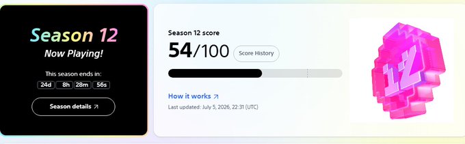 A digital dashboard displaying 'Season 12 Now Playing!' with a countdown timer of 24d 8h 28m 56s, a Season 12 score of 54/100, and a 3D pink graphic of the number 12, last updated July 3, 2026.