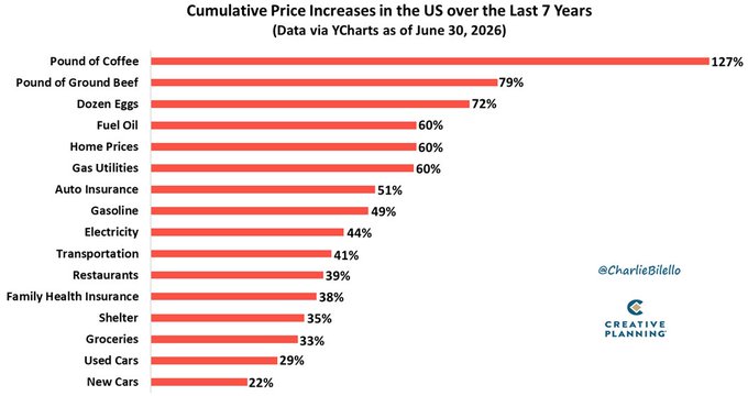 The image is a bar chart titled "Cumulative Price Increases in the US over the Last 7 Years" (Data via YCharts as of June 30, 2026), showing items led by a 127% rise in Pound of Coffee, 79% for Pound of Ground Beef, 72% for Dozen Eggs, and 60% each for Fuel Oil and Home Prices, down to just 22% for New Cars—contrasting sharply with the accompanying note that Bitcoin has surged +529% over the same period, highlighting how traditional goods and services have significantly underperformed the cryptocurrency's appreciation.