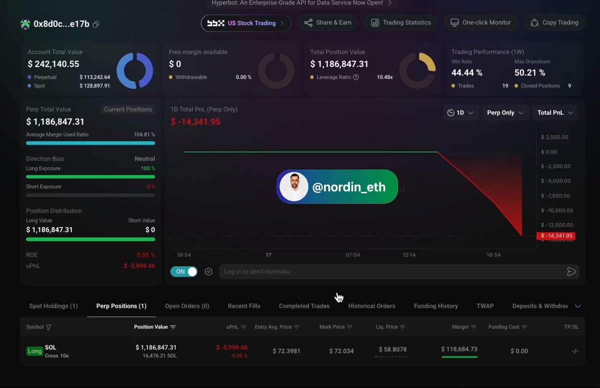 In this screenshot, a trading dashboard for a cryptocurrency exchange shows various financial indicators and data points. The main focus of the image is a user's profile with a blue name tag that reads "Nordin" and an email address "eth@ndin.eth". There are three other people in the image as well. They all seem to be engaged or involved in trading, making the scene relevant to the post about convictions or exits from positions at $1.18M with 10.48x leverage on a whale that opened last night (10:45 PM). The discussion includes terms like "liquidity", and it appears that the user's account is being liquidated.