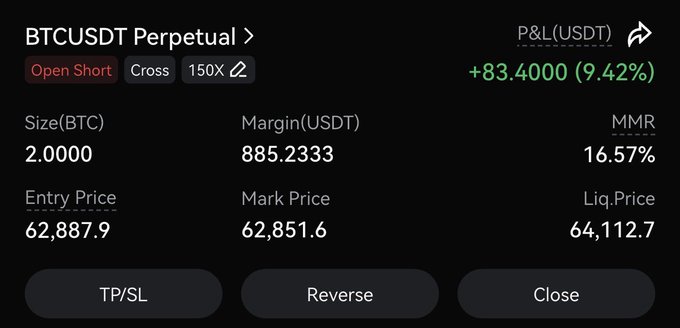 This screenshot shows a live trading interface for BTCUSDT Perpetual, with an open short position exhibiting a profit of +83.4000 USDT (9.42%) at a current mark price of 62,851.6 USDT. The post expresses a desire for Bitcoin to fall, implying the trader is waiting for the price to drop to capitalize on this short position.
