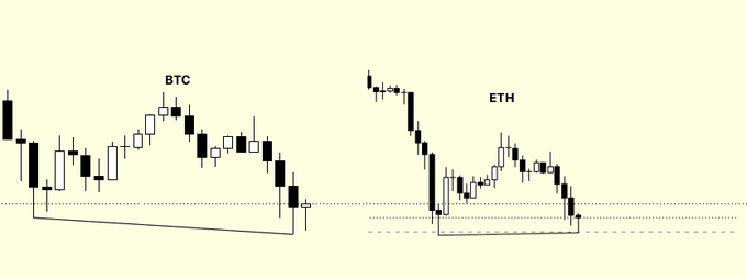The image displays side-by-side candlestick charts for $BTC and $ETH, with horizontal support lines marked near recent lows, visually illustrating the SMT (Smart Money Theory) divergence referenced in the post. The ETH chart shows a lower low breaking beneath BTC's support level, confirming the bearish divergence and supporting the post's caution against treating any short-term bounces as a trend reversal.