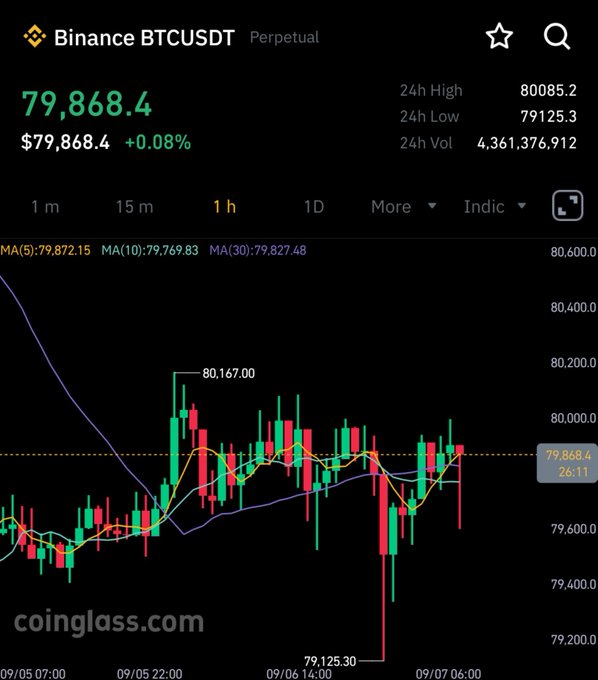 A Binance trading chart for BTCUSDT Perpetual shows Bitcoin priced at $79,868.4, up 0.08%, with candlestick data and moving averages displayed.