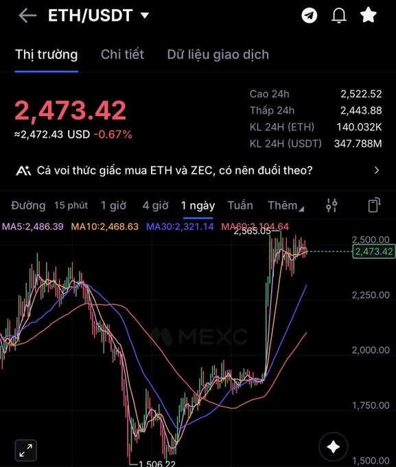 MEXC cryptocurrency trading app screenshot showing ETH/USDT pair at 2,473.42 with Vietnamese interface and a 1-day candlestick chart.