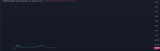 A 12-hour stock chart for ARDR/USD (Ardor) on PumpSwap, showing a brief early spike followed by a sharp crash and low-volume consolidation near zero.