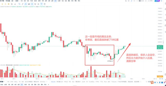 A Bitcoin (BTC/USD) candlestick chart on WTMX trading platform showing price action around 57,756-63,000, with red annotations in Chinese explaining the real market trend where prices broke a key support level, followed by many rushing to short before main players intervened to liquidate short positions—visually illustrating the post's description of longs being exhausted and main players beginning to manipulate the market.