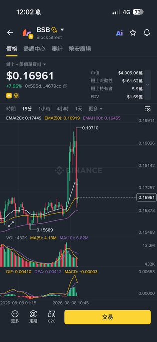 A mobile trading app screenshot showing the BSB (Block Street) token price at $0.16961, with a candlestick chart displaying a recent price spike to 0.19710 and a market cap of $4,005.06M.