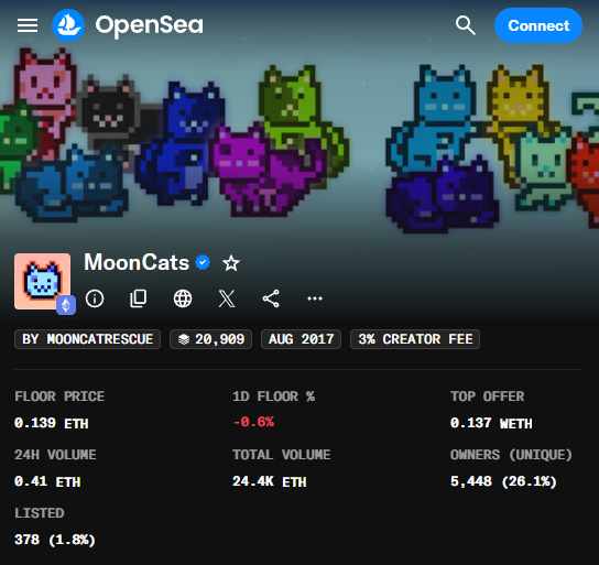 An OpenSea collection page for 'MoonCats' by MoonCatRescue showing 20,909 supply, a 0.139 ETH floor price, and 0.41 ETH 24H volume.