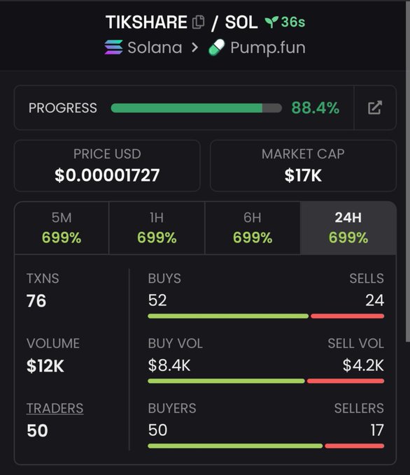 A trading dashboard for the TIKSHARE/SOL token on Solana via Pump.fun, showing 88.4% bonding curve progress, a price of $0.00001727, market cap of $17K, and a 24-hour gain of 699%.