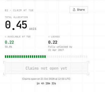 The image shows an AXIS token claim page with “Total Allocation” of 0.45, including 0.22 available and 0.22 locked. It also states “Claims not open yet” and “Claims open on 21 Oct 2026 at 12:00 UTC,” illustrating the disappointment described for presale participants and Discord role holders.