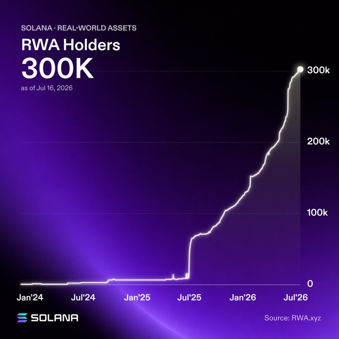 A Solana-branded chart showing RWA (Real-World Assets) Holders reaching 300K as of July 16, 2026, with a dramatic upward growth curve from January 2024 to July 2026, sourced from RWA.xyz.