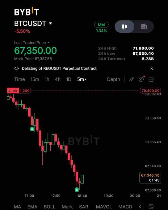The image shows a chart for Bitcoin that has a red line going down. There are several symbols representing various aspects of Bitcoin trading being displayed across different points along this downward trend. The text "Yaaa hak" suggests that there might be some confusion or misunderstanding about Bitcoin, possibly related to the recent drop in value. However, it is not possible to understand what exactly has caused this decline based on just one image alone without additional context or information.