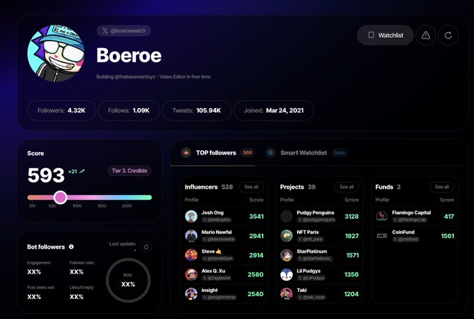 A Twitter analytics dashboard showing the profile for 'Boeroe' (@boeroeweb3), including a score of 593, 4.32K followers, and lists of top followers, influencers, projects, and funds.