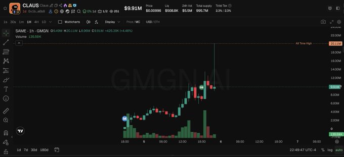 A trading view chart shows GMGN token (GMGN) priced at $9.91M, displayed with candlestick data and volume bars.