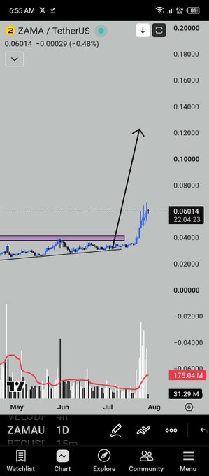 A mobile TradingView chart for ZAMA/USDT (ZAMAU) on a daily timeframe, showing a recent breakout from a consolidation pattern with a hand-drawn upward arrow indicating expected price appreciation.