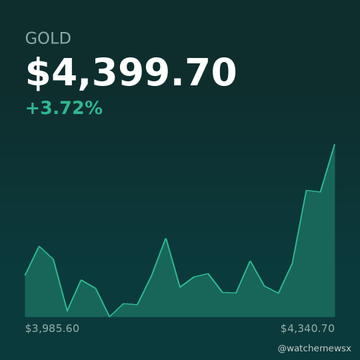 A financial chart shows the price of 'GOLD' at '$4,399.70' with a '+3.72%' increase, branded with '@watchemewsx'.