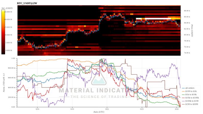 A two-panel financial chart from Material Indicator showing BTC_USDT@g2w with a heatmap-style price chart on top (ranging from ~76K to ~85K) and various order price lines for orders ranging from all orders to $5M to $10M below.