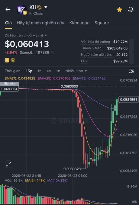 A cryptocurrency price chart for KII (KiiChain) showing a price of $0.060413, down 8.94%, displayed on a Vietnamese interface (Binance).