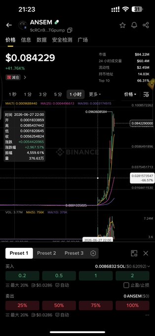 A screenshot of the "ANSEM" cryptocurrency trading page showing the token's price at $0.084229 with a 41.76% increase, a 24-hour trading volume of $60.4M, and a market cap of $84.22M—illustrating the dramatic price surge mentioned in the post where an early $200 investment would have grown to $100,000.
